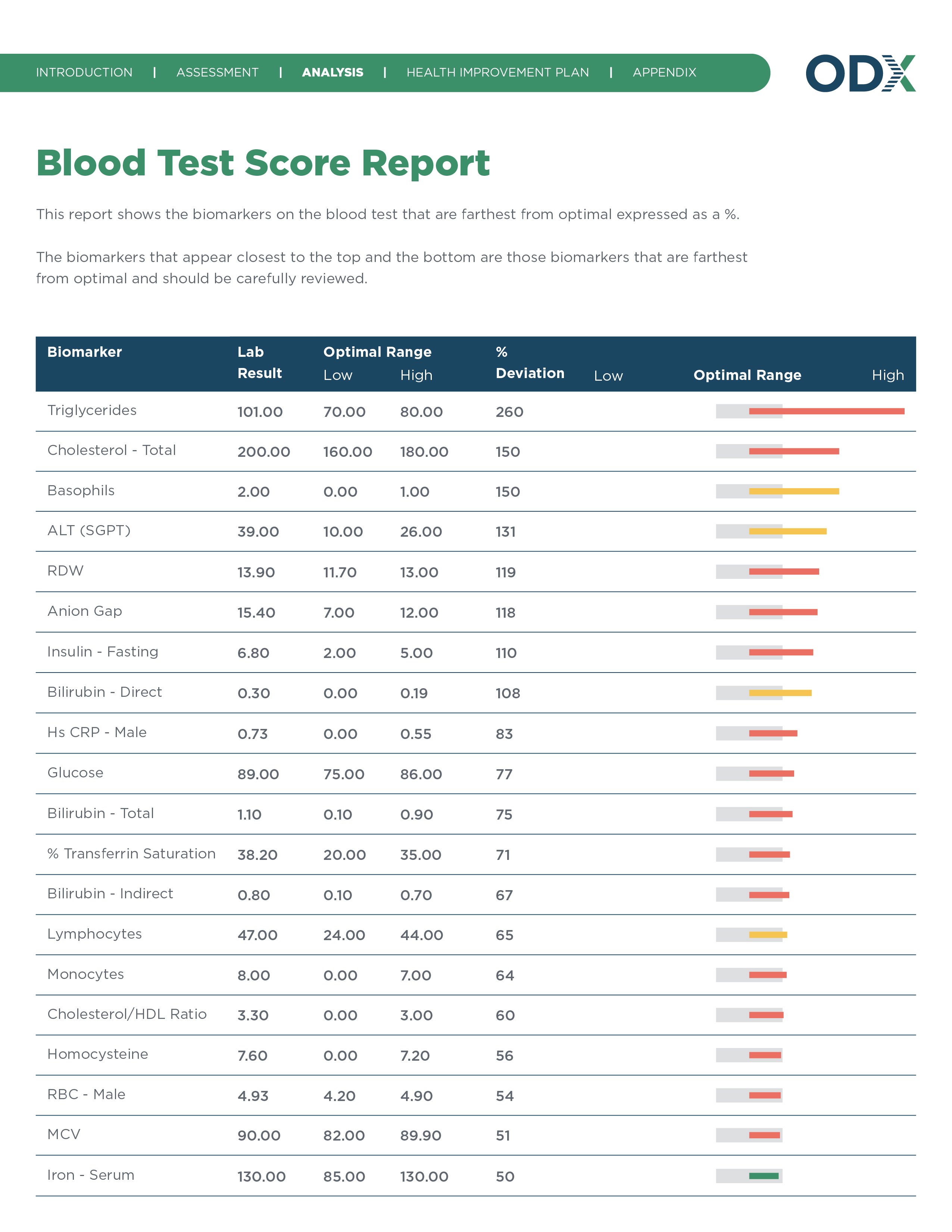 the report blood test